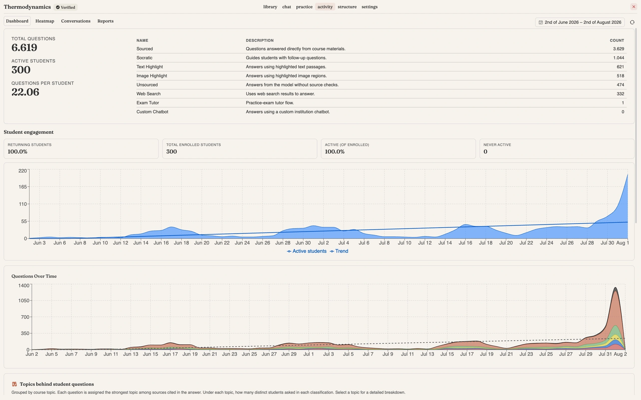 The Activity dashboard showing total questions, active students, questions per student, a breakdown of question types including Sourced, Socratic, Text Highlight and Web Search, and student engagement figures