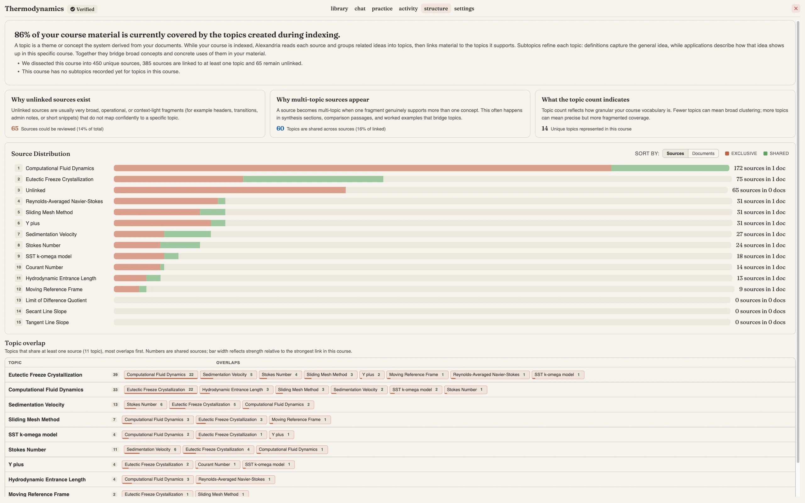 The Structure tab headed 86 percent of your course material is currently covered by the topics created during indexing, noting 450 unique sources of which 385 are linked and 65 unlinked, above three explanatory cards reading 65 sources could be reviewed, 60 topics are shared across sources and 14 unique topics represented in this course. A Source Distribution bar chart ranks topics including Computational Fluid Dynamics at 172 sources, Eutectic Freeze Crystallization at 75, Unlinked at 65, Reynolds-Averaged Navier-Stokes, Sliding Mesh Method and Y plus at 31 each, with each bar split into exclusive and shared segments, and a Topic overlap table below lists shared-source counts between topic pairs