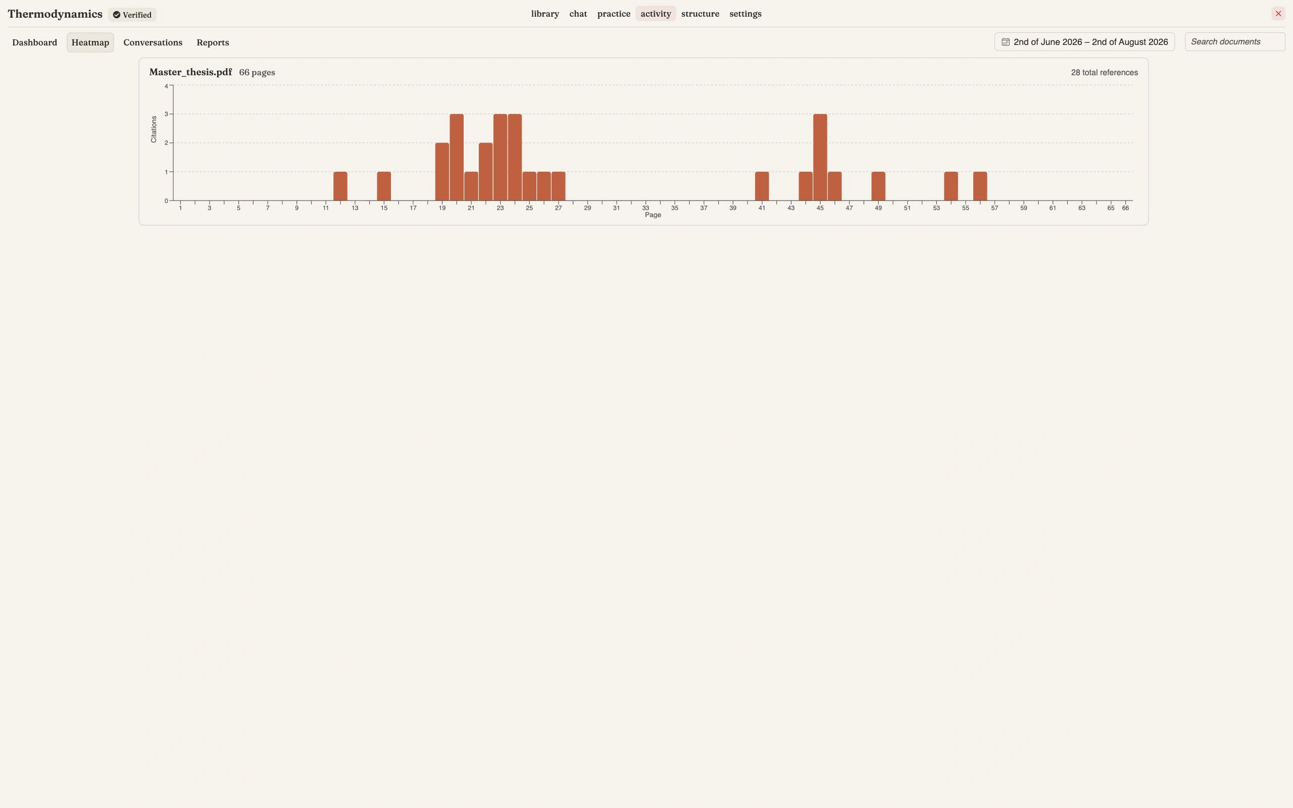 A heatmap chart headed Master_thesis.pdf, 66 pages, 28 total references, plotting Citations against Page from 1 to 66, with a dense cluster of bars between pages 19 and 27 peaking at 3 citations, single bars near pages 12, 15, 41, 49, 54 and 56, another peak of 3 at page 45, and a date range of 2nd of June 2026 to 2nd of August 2026 with a Search documents box above it