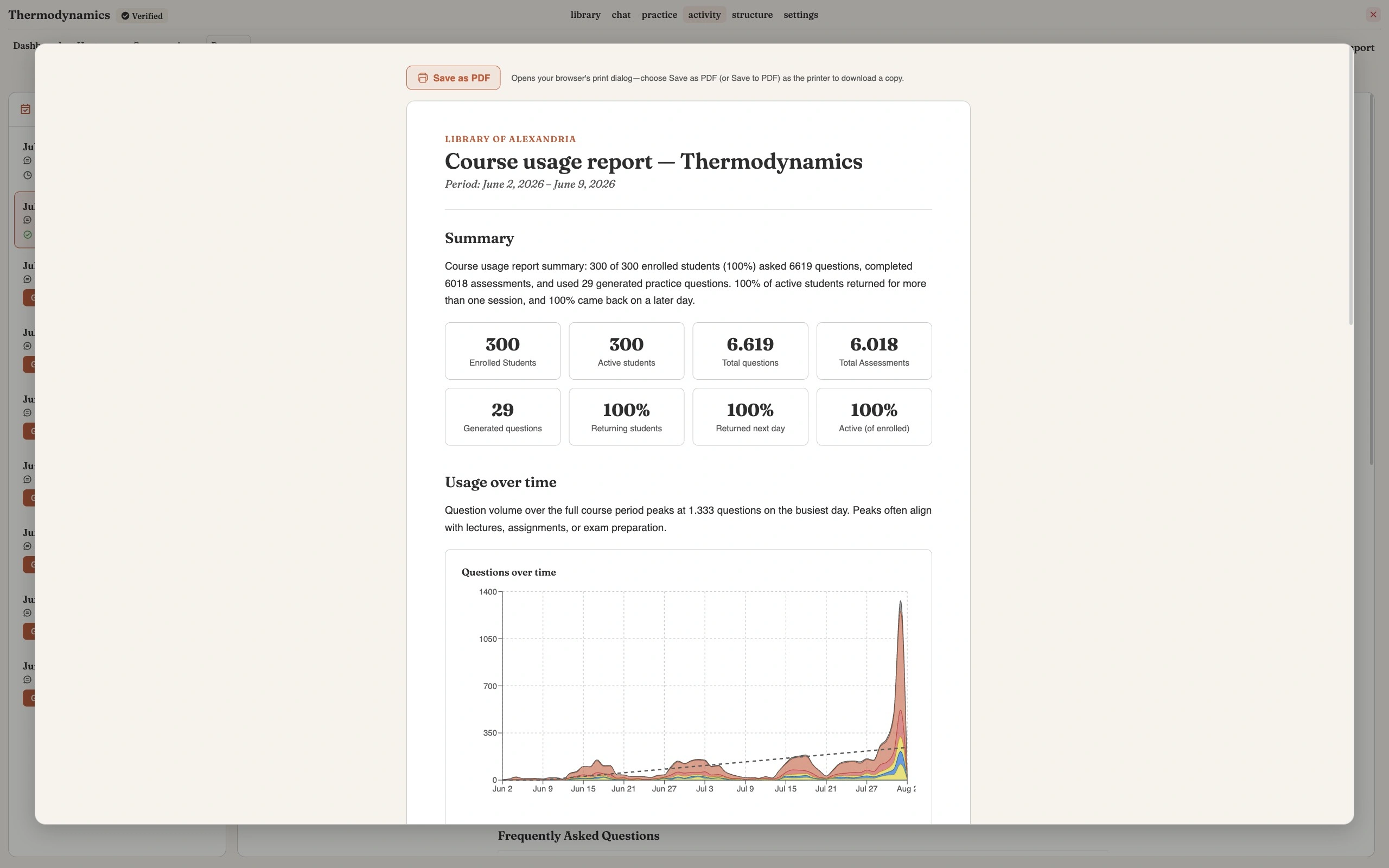 The course usage report for Thermodynamics, opened over the activity area. A Save as PDF button sits at the top beside a note that it opens the browser print dialog. Below the title is a Summary paragraph followed by eight figure tiles: 300 enrolled students, 300 active students, 6,619 total questions, 6,018 total assessments, 29 generated questions, and 100 percent for returning students, returned next day, and active of enrolled. A Usage over time section follows with a Questions over time area chart running from Jun 2 to Aug 2 and peaking at 1,333 questions on the busiest day.